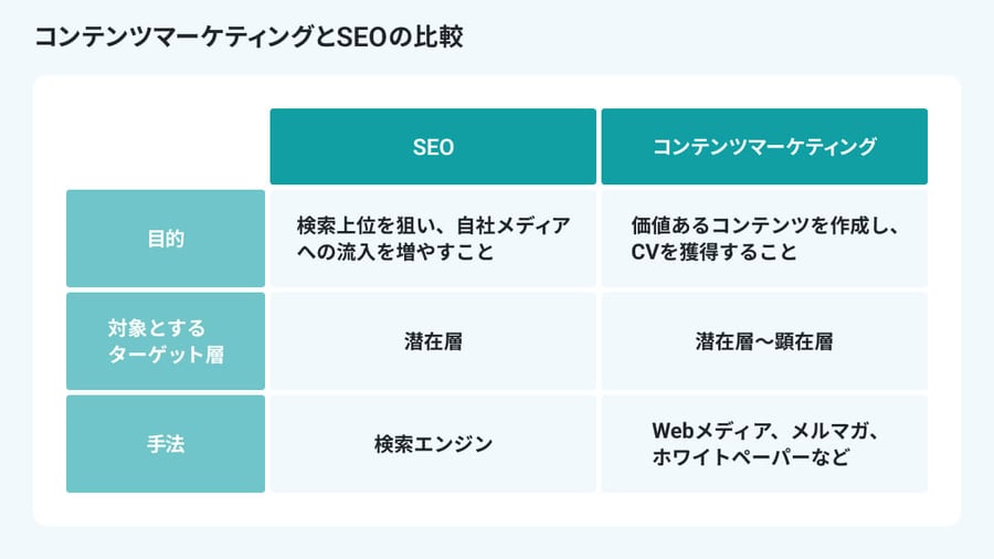 コンテンツマーケティングとSEOの違い