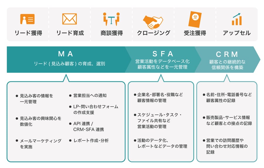 ma-crm-sfa-difference