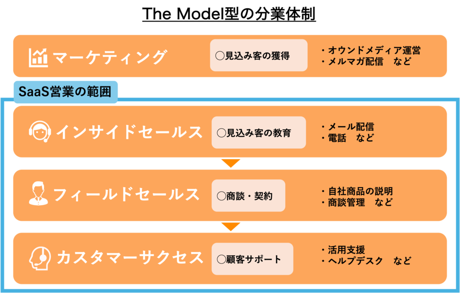 saas営業の範囲の図解の画像