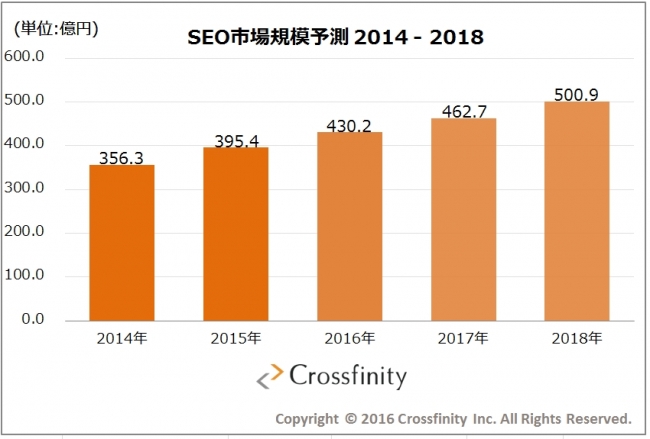 クロスフィニティ「2016年度版国内SEO市場予測(2014-2018)」のグラフ