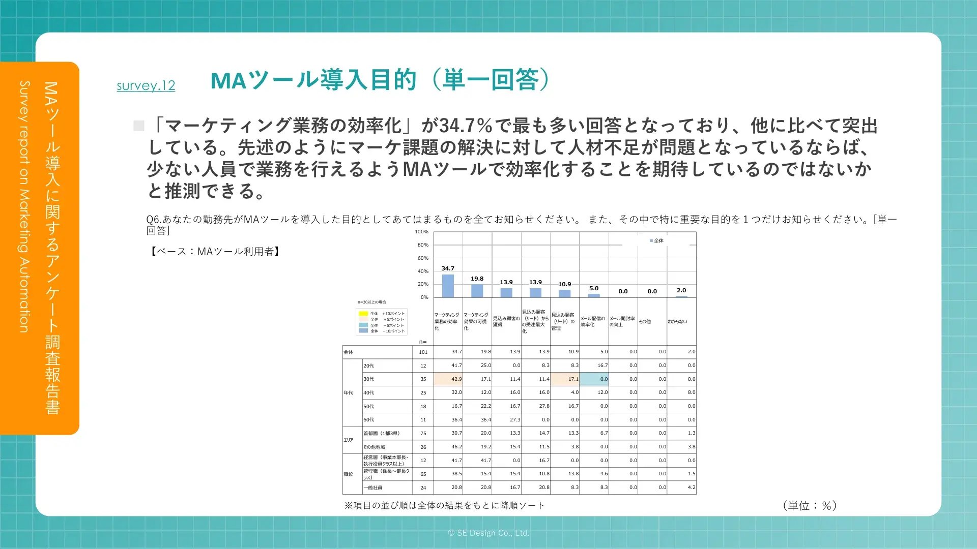 survey-ma-tool_19_MAツール導入目的_単一回答2