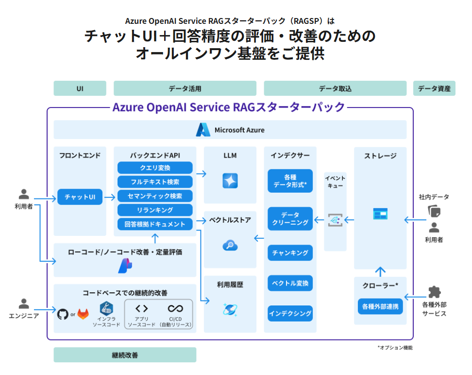 Azure OpenAI Service RAGスターターパックとは？特徴や機能を詳しく解説｜AIcatch（アイキャッチ）