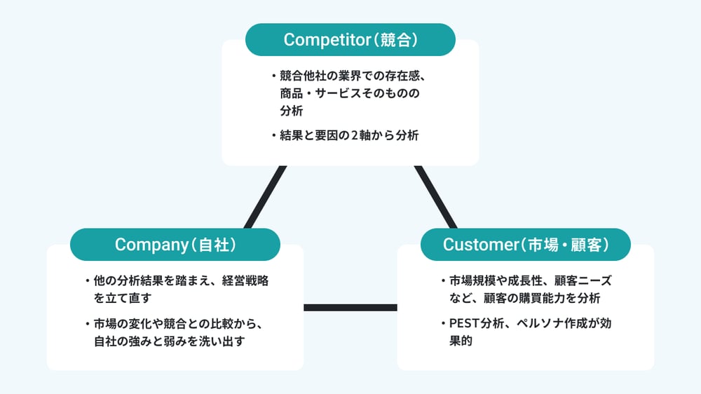 3c分析はCompetitor,Company,Customerの3つから成る