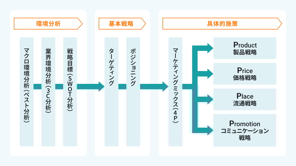 マーケティング戦略における3C分析の位置付け