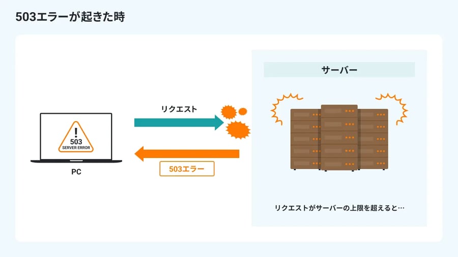 503エラーが起きている時のサーバーとPCの状態を解説する画像