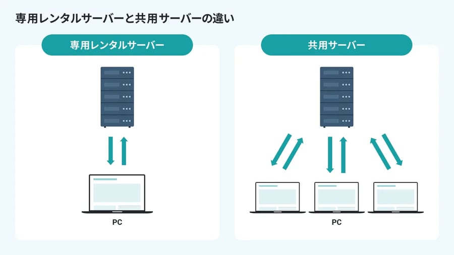 レンタルサーバーの違いを端的に表す画像