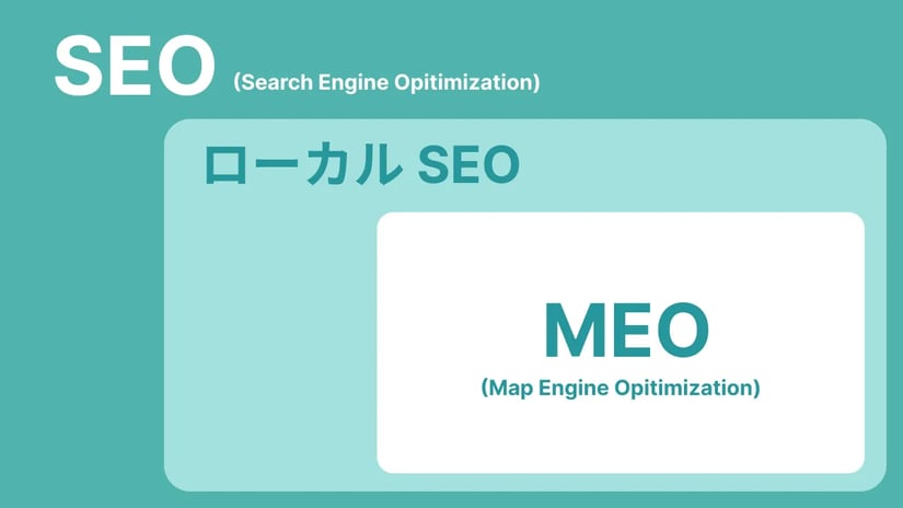 MEOとSEO、ローカルSEOの位置づけを解説した画像