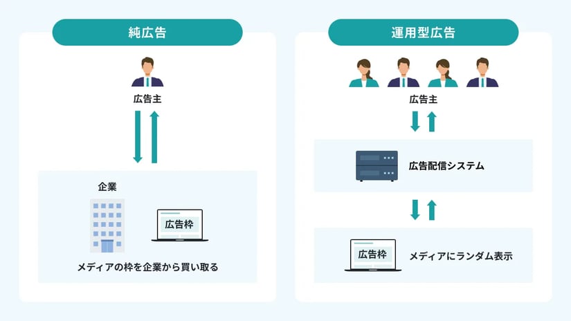 バナー広告の種類である純広告と運用型広告の違いを解説する画像