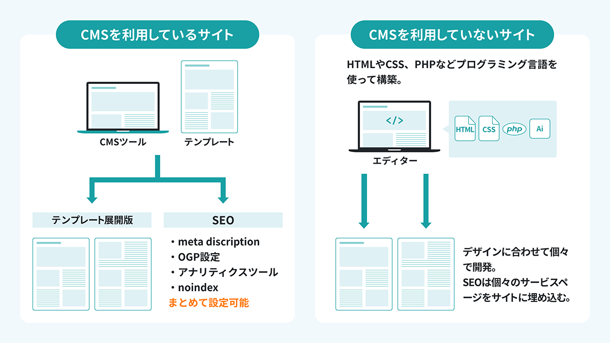 CMSを利用しているサイトとCMSを利用していないサイトの違いを説明している画像