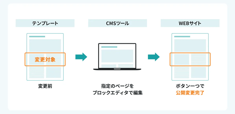 CMSを導入することで、ブロックエディタなど簡単に編集が可能であることを示す画像