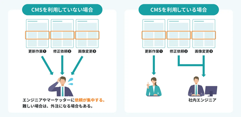 CMSを導入することで、特定の人材に依存することなく運用できることを示した画像