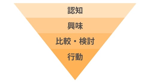 パーチェスファネルの解説する画像