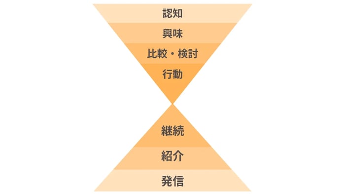 ダブルファネルを解説する画像