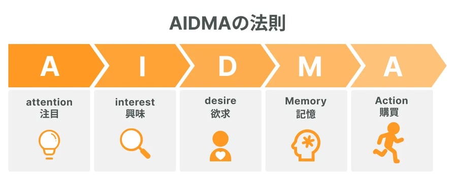 AIDMAの法則を解説する画像