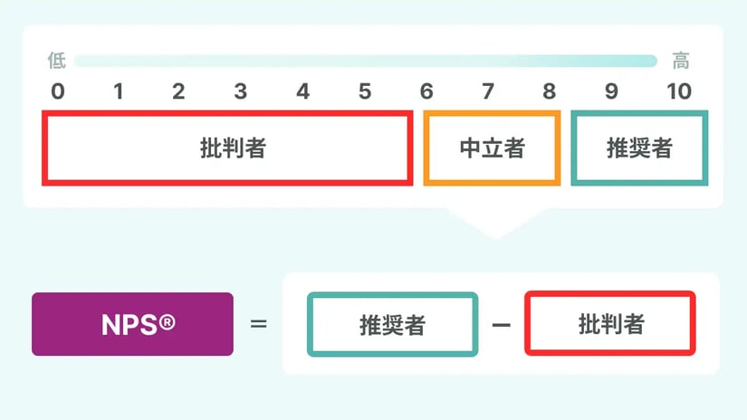 NPSは11段階で回答してもらい、「推奨者の割合」－「批判者の割合」の計算式で表される