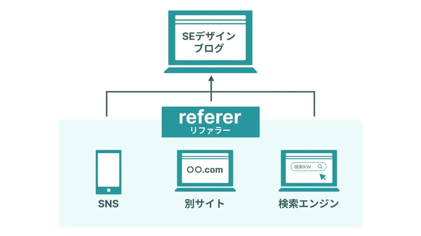 リファラー情報が表示される流入経路の例