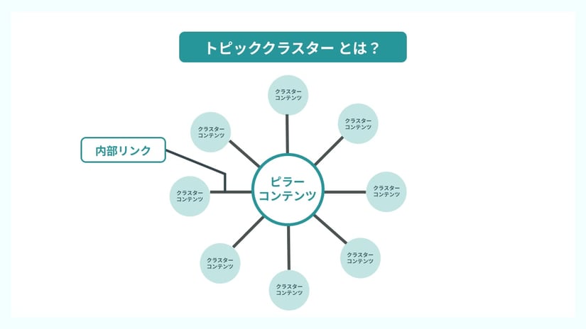 トピッククラスターのピラーコンテンツ、クラスターコンテンツそれぞれを解説する画像