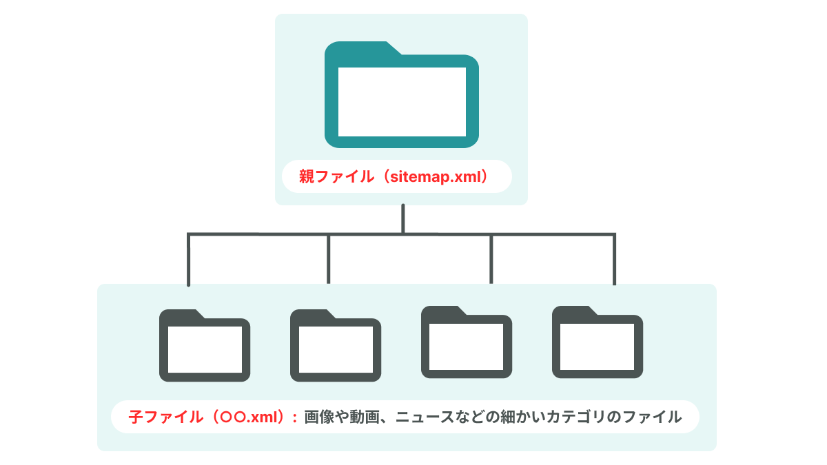 XMLサイトマップの構成の親ファイルと小ファイルの説明画像