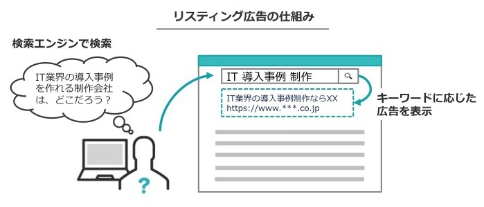リスティング広告の仕組み図