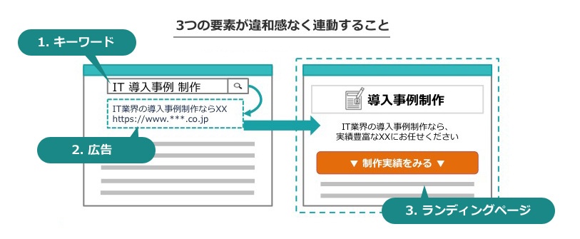 リスティング広告の３つの要素を違和感なく繋げる