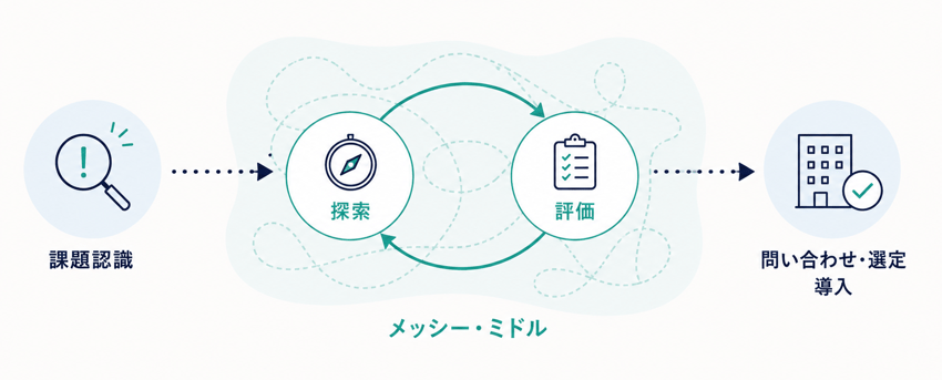 顧客は情報を集めて比較しながら、何度も判断を見直しています