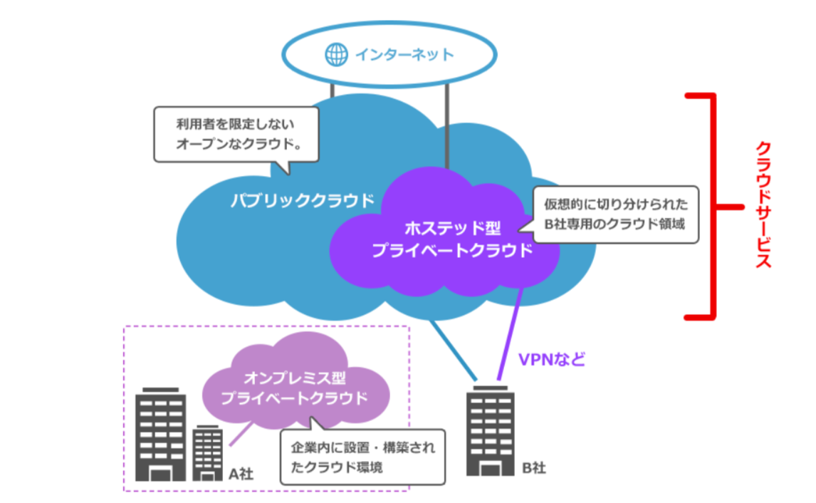 「オンプレミス」「パブリッククラウド」「プライベートクラウド」の関係