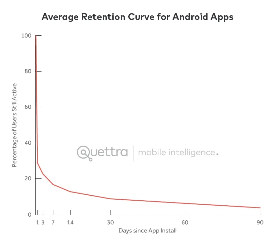 New data shows losing 80% of mobile users is normal, and why the best apps do better