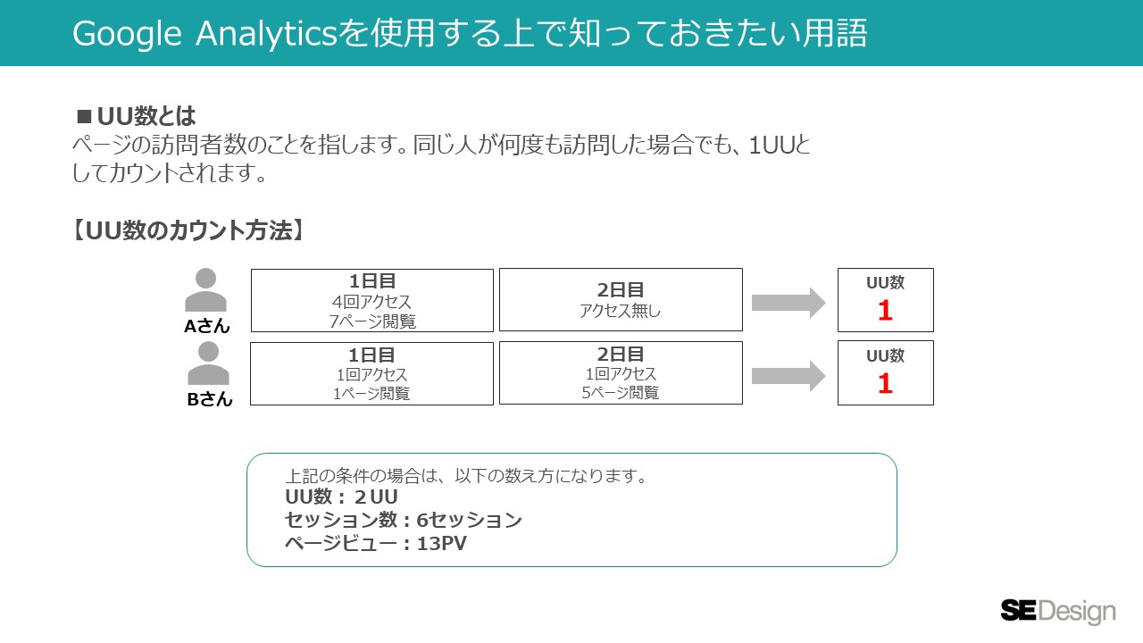 ユニークユーザー（UU）とは、一定期間にサイトに訪問したユーザー数を表す数値のことです。数え方の解説。