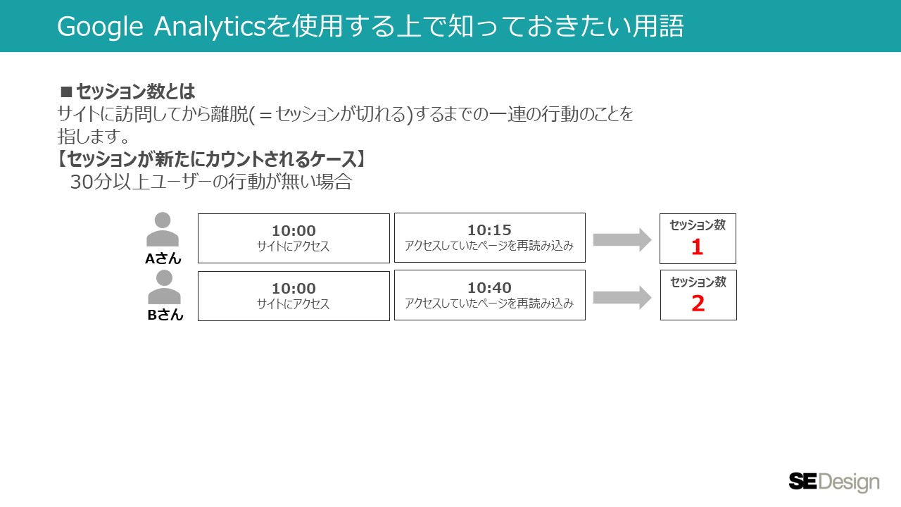 セッションとは、ある一定の期間にひとりの訪問者がサイトに何回アクセスしたのかを表す指標。数え方の解説