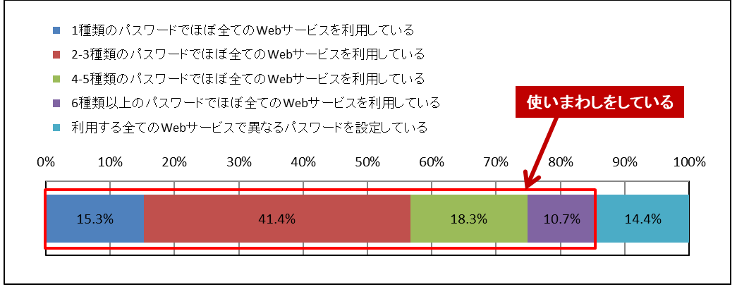 Webサービス利用者の80％以上が覚えやすい同じパスワードを使い回しているアンケート結果