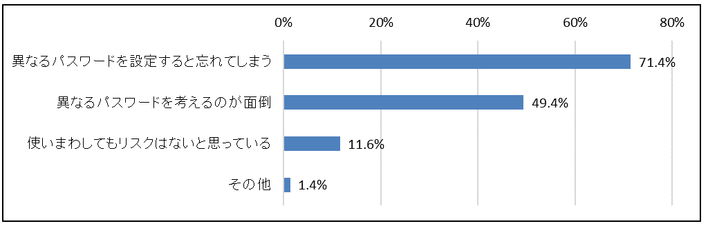 Webサービス利用者の80％以上が覚えやすい同じパスワードを使い回しているの理由は、忘れてしまうからというアンケート結果