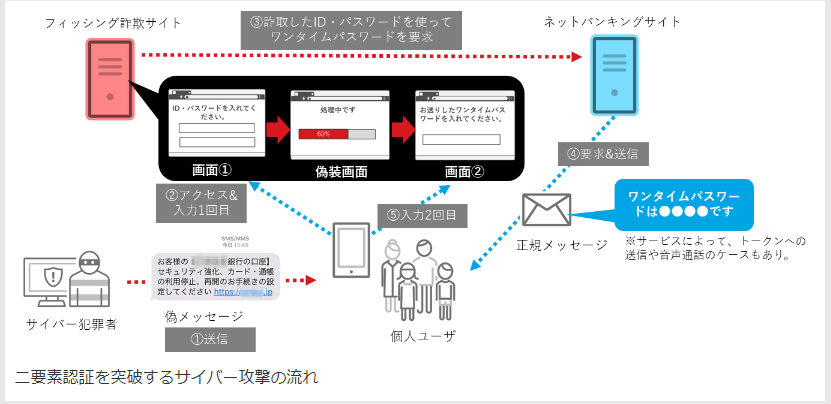 フィッシング詐欺の具体的な手口