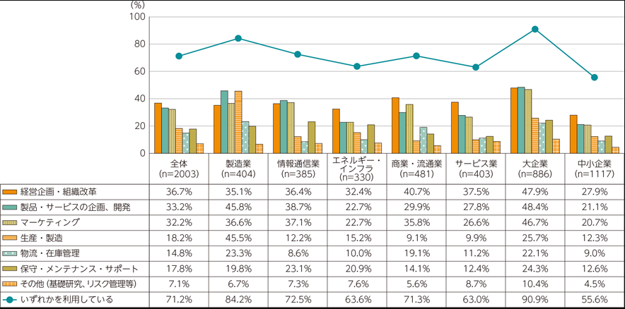 日本企業におけるデータを活用している業務領域のアンケート結果図