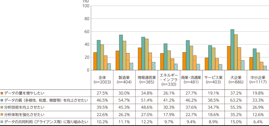 日本企業における今後のデータ活用の取組に関するアンケート結果図