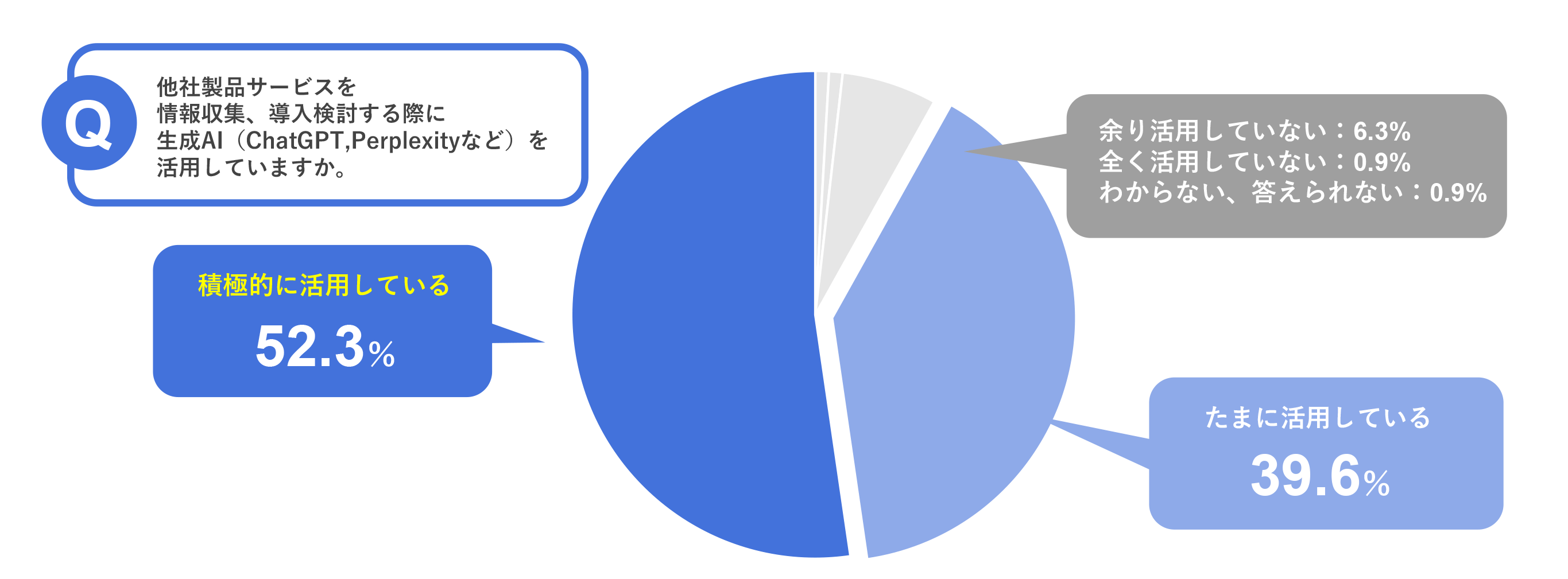 BtoB企業におけるAI活用の実態