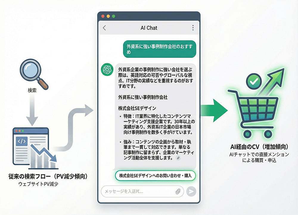 AI経由で購買が発生"