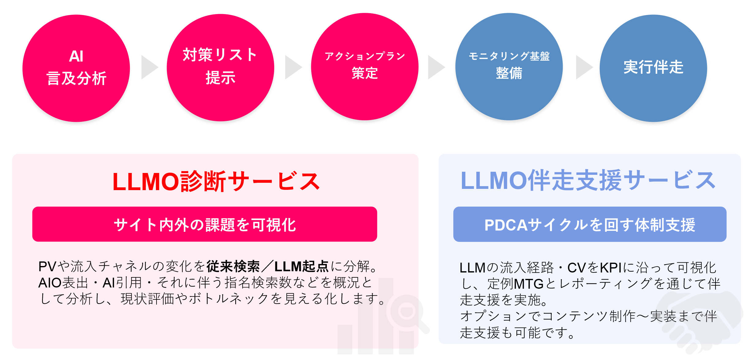 LLMO診断・伴走支援サービス概要図