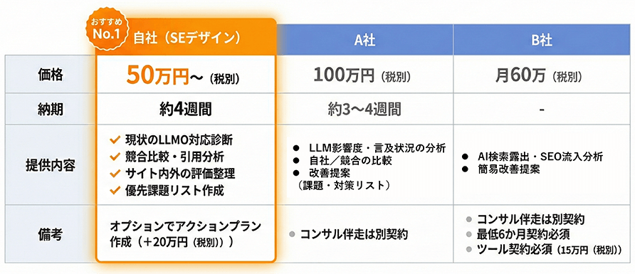 LLMOサービスの料金比較